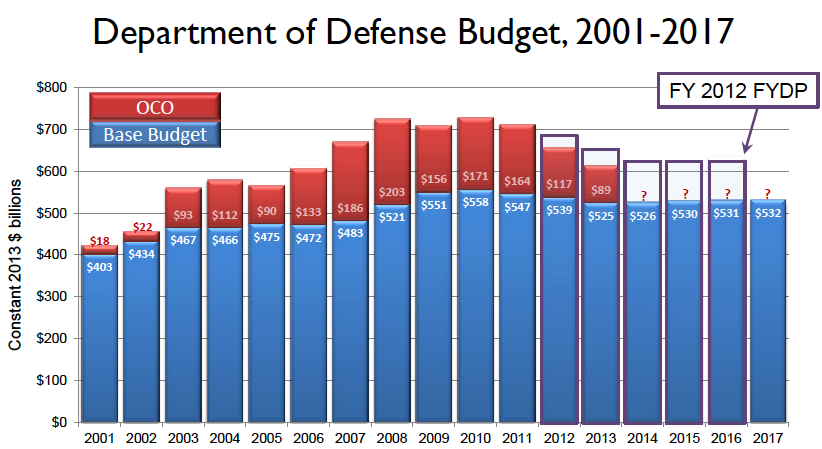 Military spending research paper